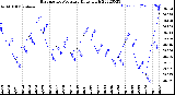 Milwaukee Weather Barometric Pressure<br>Daily High