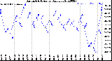 Milwaukee Weather Barometric Pressure<br>Daily Low