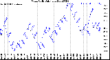 Milwaukee Weather Wind Chill<br>Daily Low