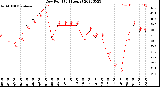 Milwaukee Weather Dew Point<br>(24 Hours)