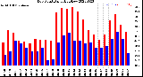 Milwaukee Weather Dew Point<br>Daily High/Low