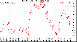 Milwaukee Weather Dew Point<br>Daily High