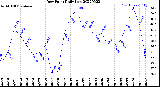 Milwaukee Weather Dew Point<br>Daily Low