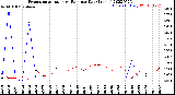 Milwaukee Weather Evapotranspiration<br>vs Rain per Day<br>(Inches)