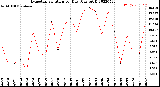 Milwaukee Weather Evapotranspiration<br>per Day (Ozs sq/ft)