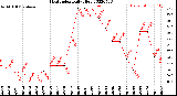 Milwaukee Weather Heat Index<br>Daily High