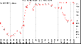 Milwaukee Weather Heat Index<br>(24 Hours)