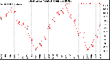 Milwaukee Weather Heat Index<br>Monthly High