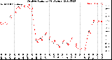 Milwaukee Weather Outdoor Humidity<br>(24 Hours)