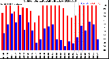 Milwaukee Weather Outdoor Humidity<br>Daily High/Low