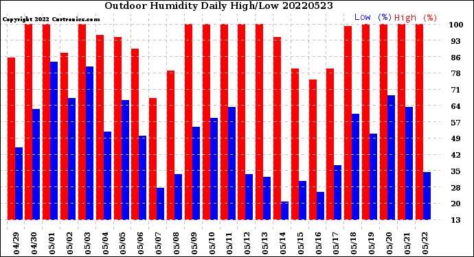 Milwaukee Weather Outdoor Humidity<br>Daily High/Low