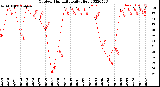 Milwaukee Weather Outdoor Humidity<br>Daily High