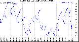 Milwaukee Weather Outdoor Humidity<br>Daily Low