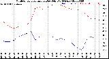 Milwaukee Weather Outdoor Temperature<br>vs Dew Point<br>(24 Hours)