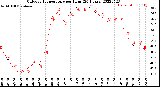 Milwaukee Weather Outdoor Temperature<br>per Hour<br>(24 Hours)