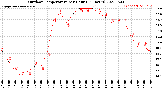 Milwaukee Weather Outdoor Temperature<br>per Hour<br>(24 Hours)