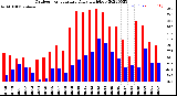 Milwaukee Weather Outdoor Temperature<br>Daily High/Low