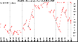 Milwaukee Weather Outdoor Temperature<br>Daily High