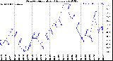 Milwaukee Weather Outdoor Temperature<br>Daily Low