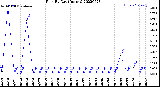 Milwaukee Weather Rain<br>By Day<br>(Inches)