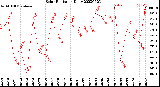 Milwaukee Weather Solar Radiation<br>Daily