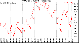 Milwaukee Weather THSW Index<br>Daily High