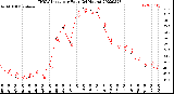 Milwaukee Weather THSW Index<br>per Hour<br>(24 Hours)