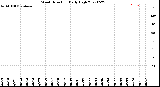 Milwaukee Weather Wind Direction<br>Daily High