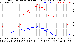 Milwaukee Weather Outdoor Temp / Dew Point<br>by Minute<br>(24 Hours) (Alternate)