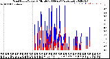 Milwaukee Weather Wind Speed/Gusts<br>by Minute<br>(24 Hours) (Alternate)