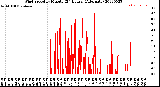 Milwaukee Weather Wind Speed<br>by Minute<br>(24 Hours) (Alternate)