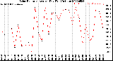 Milwaukee Weather Solar Radiation<br>Avg per Day W/m2/minute