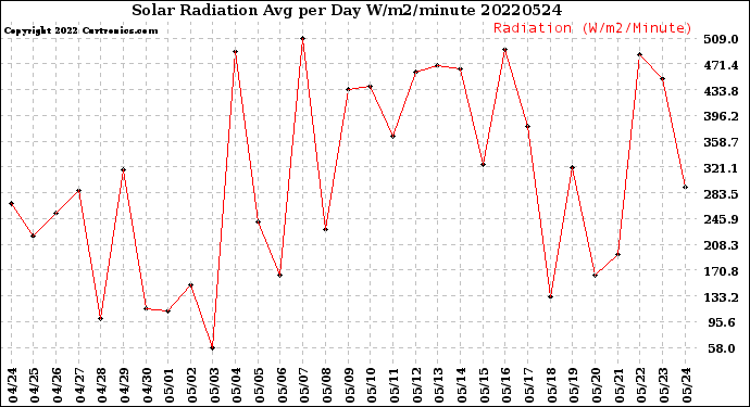 Milwaukee Weather Solar Radiation<br>Avg per Day W/m2/minute