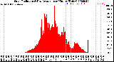 Milwaukee Weather Solar Radiation<br>& Day Average<br>per Minute<br>(Today)