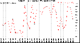 Milwaukee Weather Solar Radiation<br>per Day KW/m2