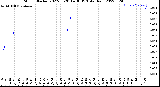 Milwaukee Weather Storm<br>Started 2022-05-20 14:36:13<br>Total Rain