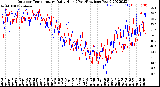 Milwaukee Weather Outdoor Temperature<br>Daily High<br>(Past/Previous Year)