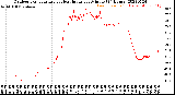 Milwaukee Weather Outdoor Temperature<br>vs Heat Index<br>per Minute<br>(24 Hours)