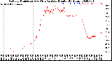 Milwaukee Weather Outdoor Temperature<br>vs Wind Chill<br>per Minute<br>(24 Hours)