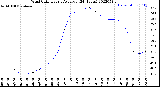 Milwaukee Weather Wind Chill<br>Hourly Average<br>(24 Hours)