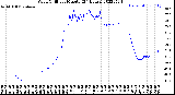 Milwaukee Weather Wind Chill<br>per Minute<br>(24 Hours)