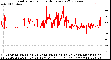 Milwaukee Weather Wind Direction<br>Normalized<br>(24 Hours) (Old)