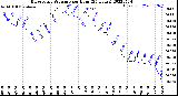 Milwaukee Weather Barometric Pressure<br>per Hour<br>(24 Hours)