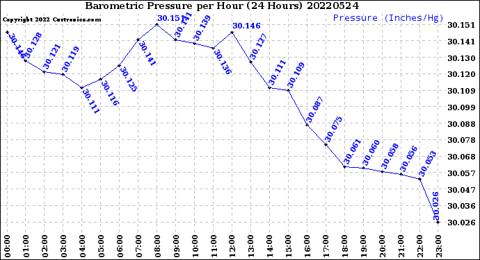 Milwaukee Weather Barometric Pressure<br>per Hour<br>(24 Hours)