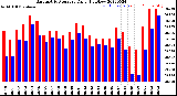 Milwaukee Weather Barometric Pressure<br>Daily High/Low