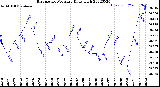 Milwaukee Weather Barometric Pressure<br>Daily High