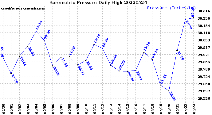 Milwaukee Weather Barometric Pressure<br>Daily High