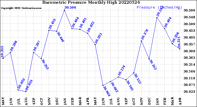 Milwaukee Weather Barometric Pressure<br>Monthly High