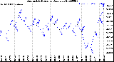 Milwaukee Weather Barometric Pressure<br>Daily Low