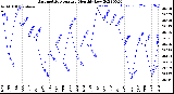 Milwaukee Weather Barometric Pressure<br>Monthly Low